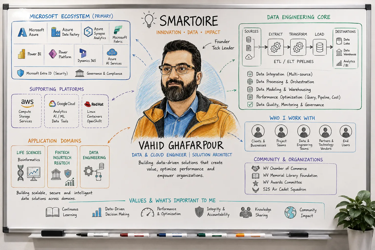 Whiteboard sketch of Vahid's work: Microsoft ecosystem, data engineering, platforms, and community